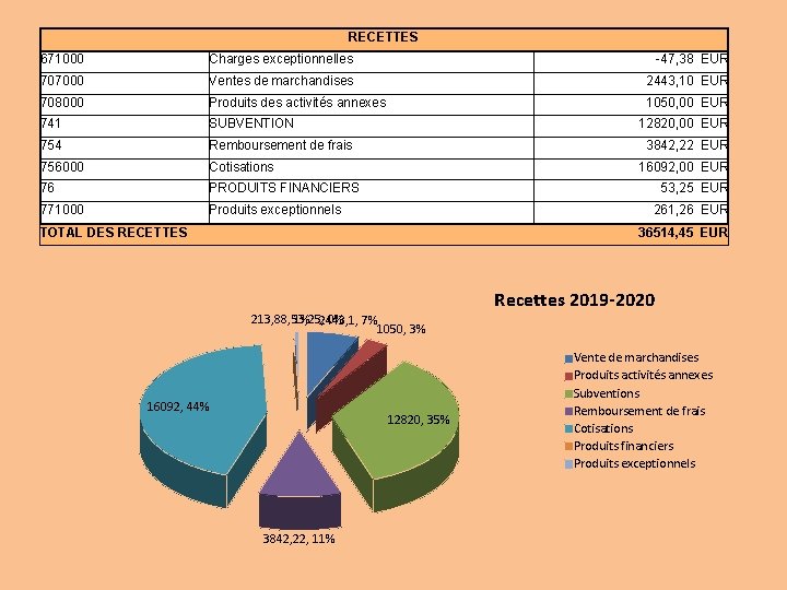 RECETTES 671000 Charges exceptionnelles -47, 38 EUR 707000 Ventes de marchandises 2443, 10 EUR