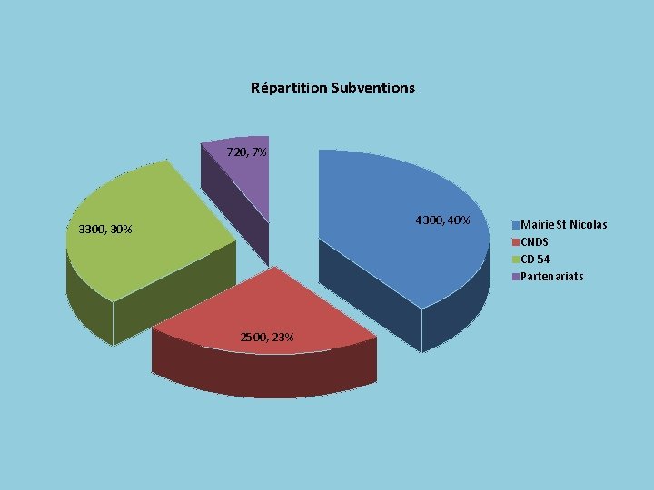 Répartition Subventions 720, 7% 4300, 40% 3300, 30% 2500, 23% Mairie St Nicolas CNDS