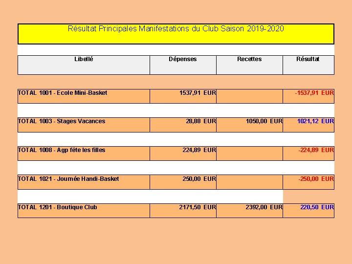 Résultat Principales Manifestations du Club Saison 2019 -2020 Libellé TOTAL 1001 - Ecole Mini-Basket