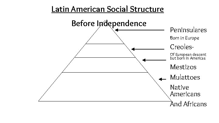 Latin American Social Structure Before Independence Peninsulares Born in Europe Creoles. Of European descent