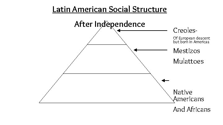 Latin American Social Structure After Independence Creoles. Of European descent but born in Americas Latin American Social Structure After Independence Creoles. Of European descent but born in Americas