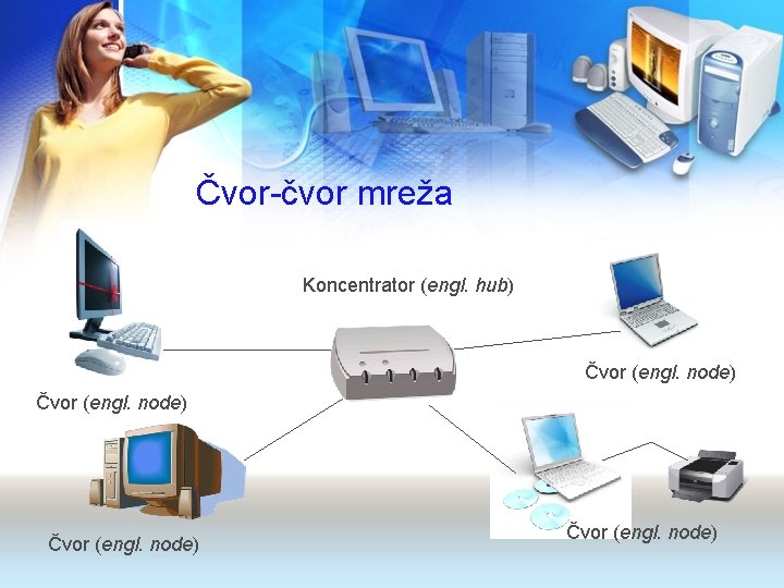 Čvor-čvor mreža Koncentrator (engl. hub) Čvor (engl. node) 