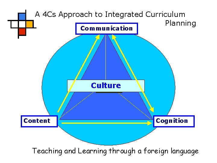 A 4 Cs Approach to Integrated Curriculum Planning Communication Culture CLIL Content Cognition Teaching