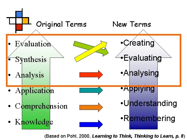 Original Terms New Terms • Evaluation • Creating • Synthesis • Evaluating • Analysis