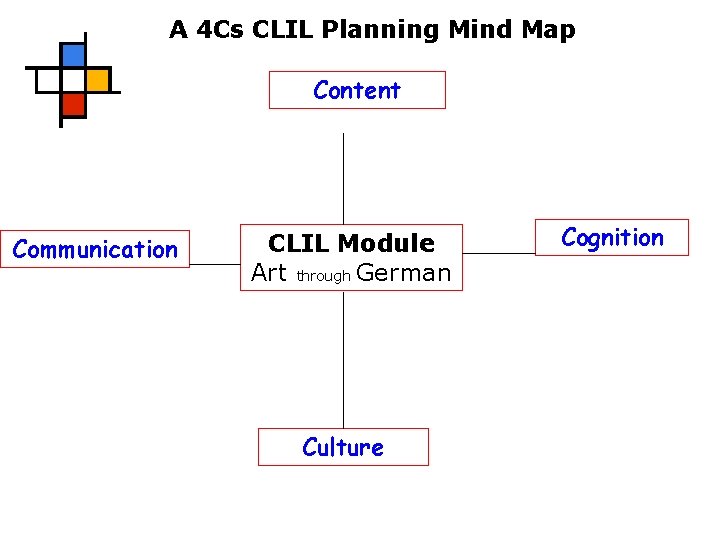 A 4 Cs CLIL Planning Mind Map Content Communication CLIL Module Art through German