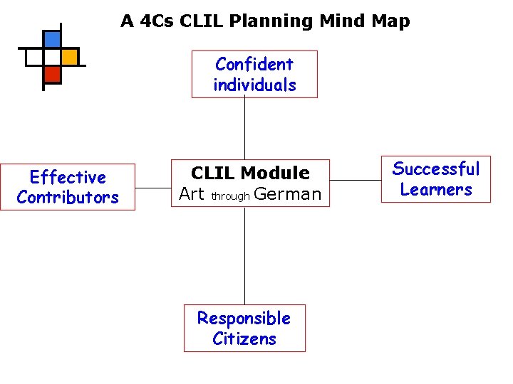 A 4 Cs CLIL Planning Mind Map Confident individuals Effective Contributors CLIL Module Art