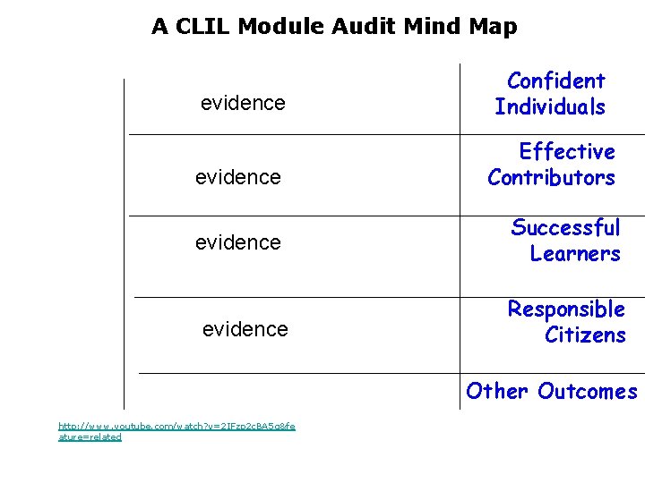 Once upon a time A CLIL Module Audit Mind Map evidence Confident Individuals evidence