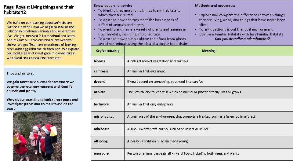 Regal Royals: Living things and their habitats Y 2 We build on our learning