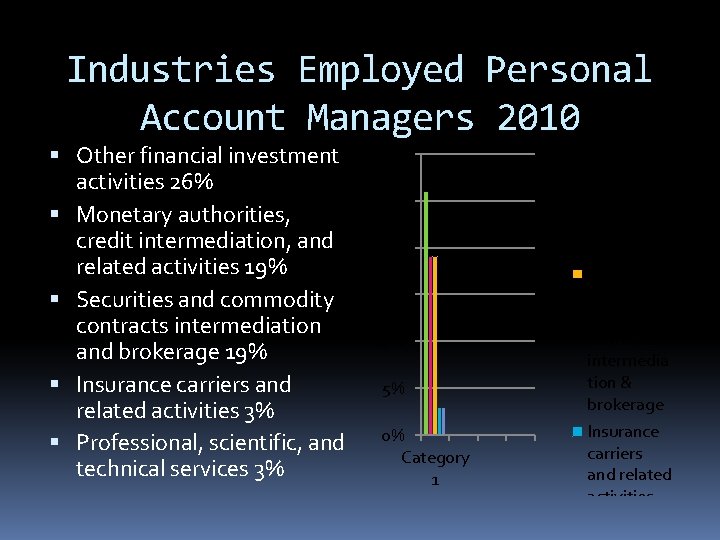 Investment Activities Industries Employed Personal Account Managers 2010 Monetary authorities, Other financial investment activities