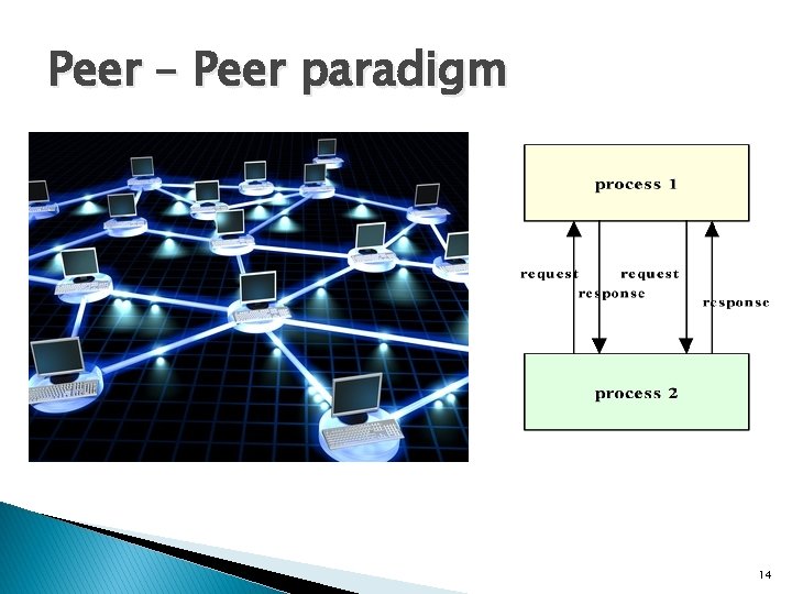 Peer – Peer paradigm 14 