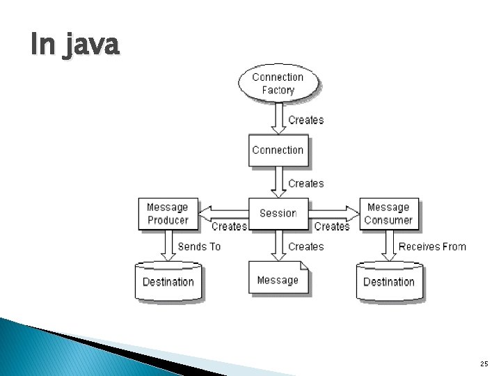 In java 25 