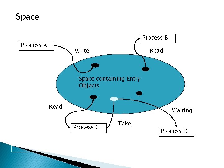 Space Process B Process A Write Read Space containing Entry Objects Read Waiting Process Space Process B Process A Write Read Space containing Entry Objects Read Waiting Process