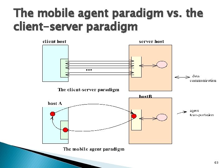 The mobile agent paradigm vs. the client-server paradigm 63 The mobile agent paradigm vs. the client-server paradigm 63