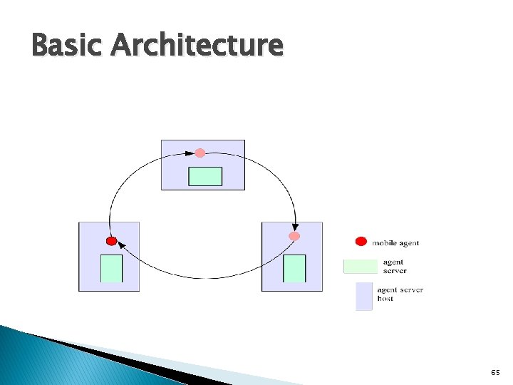 Basic Architecture 65 