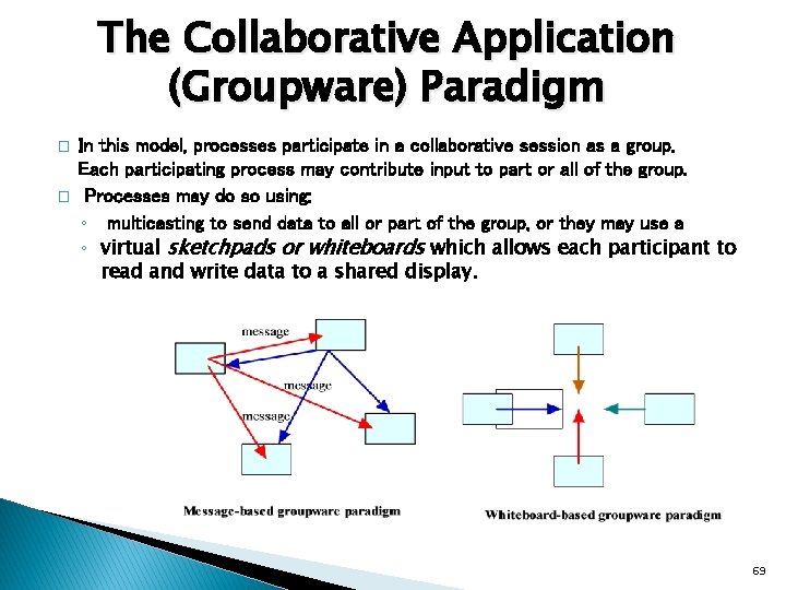 The Collaborative Application (Groupware) Paradigm � � In this model, processes participate in a The Collaborative Application (Groupware) Paradigm � � In this model, processes participate in a