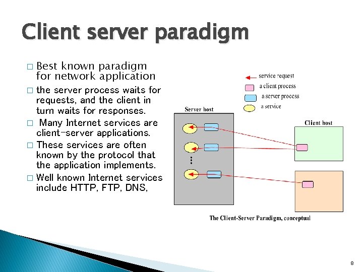 Client server paradigm Best known paradigm for network application � the server process waits