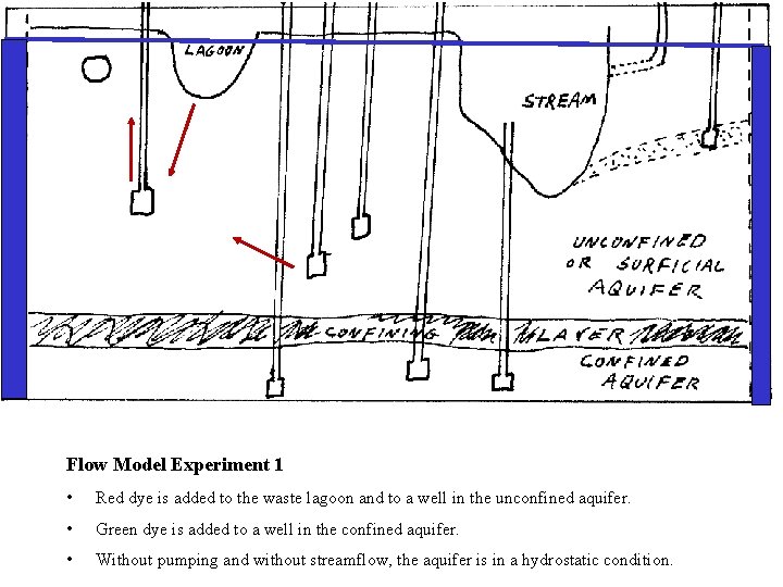 Flow Model Experiment 1 • Red dye is added to the waste lagoon and