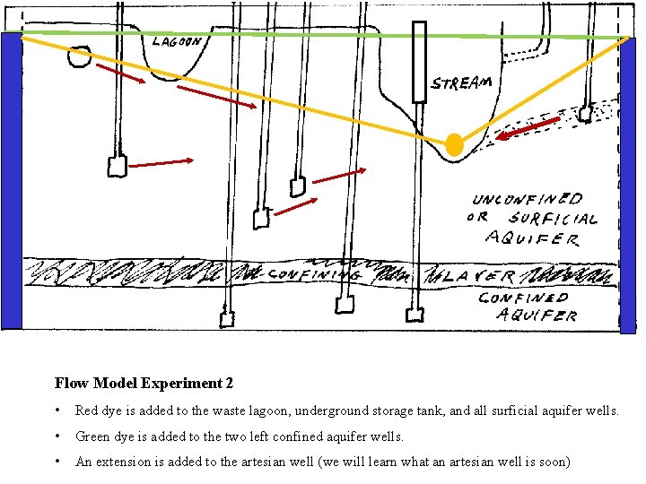 Flow Model Experiment 2 • Red dye is added to the waste lagoon, underground
