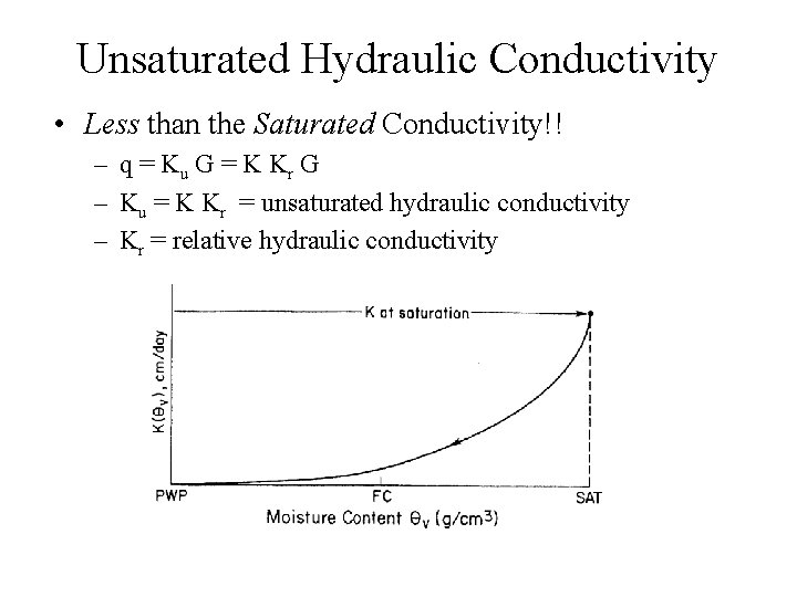 Unsaturated Hydraulic Conductivity • Less than the Saturated Conductivity!! – q = Ku G