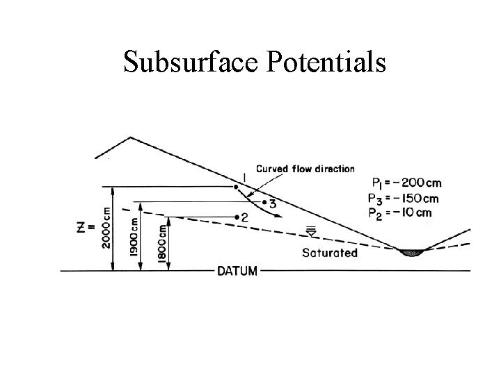 Subsurface Potentials 