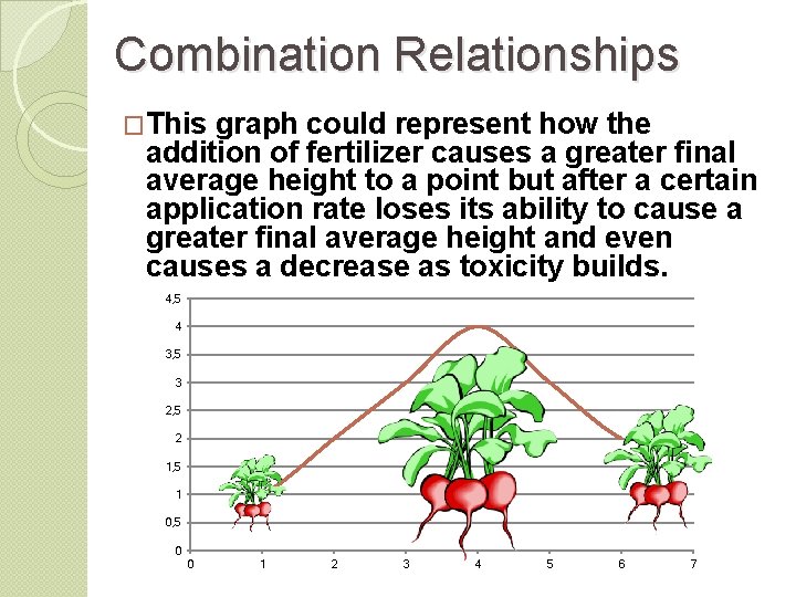 Combination Relationships �This graph could represent how the addition of fertilizer causes a greater