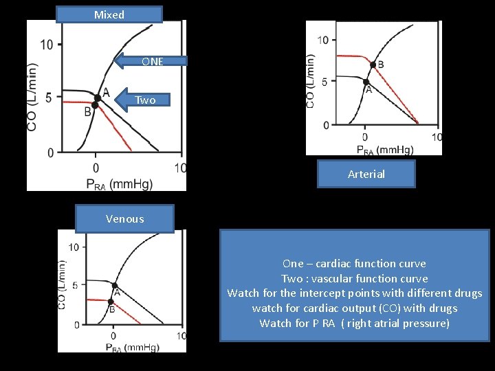 Mixed ONE Two Arterial Venous One – cardiac function curve Two : vascular function