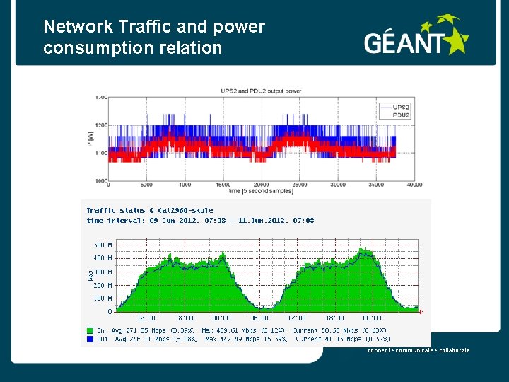 Network Traffic and power consumption relation connect • communicate • collaborate 