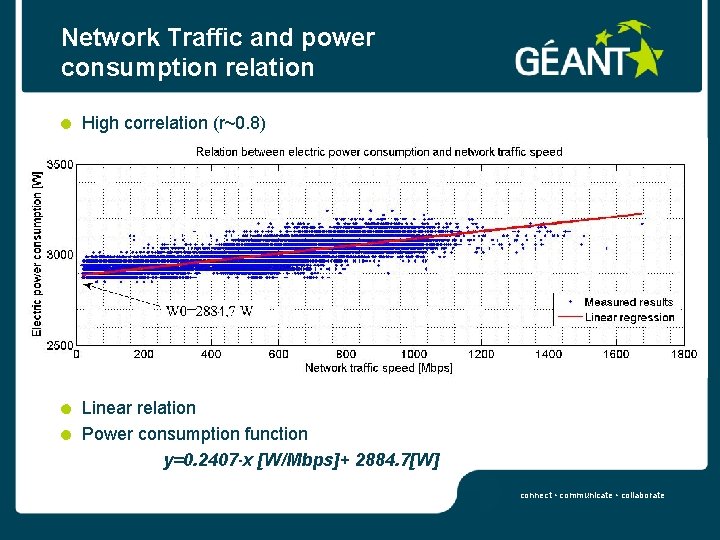 Network Traffic and power consumption relation High correlation (r~0. 8) Linear relation Power consumption