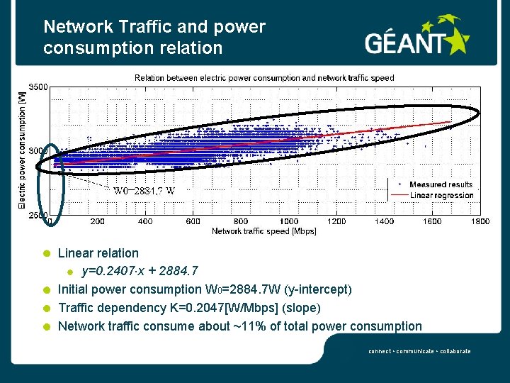 Network Traffic and power consumption relation Linear relation y=0. 2407∙x + 2884. 7 Initial