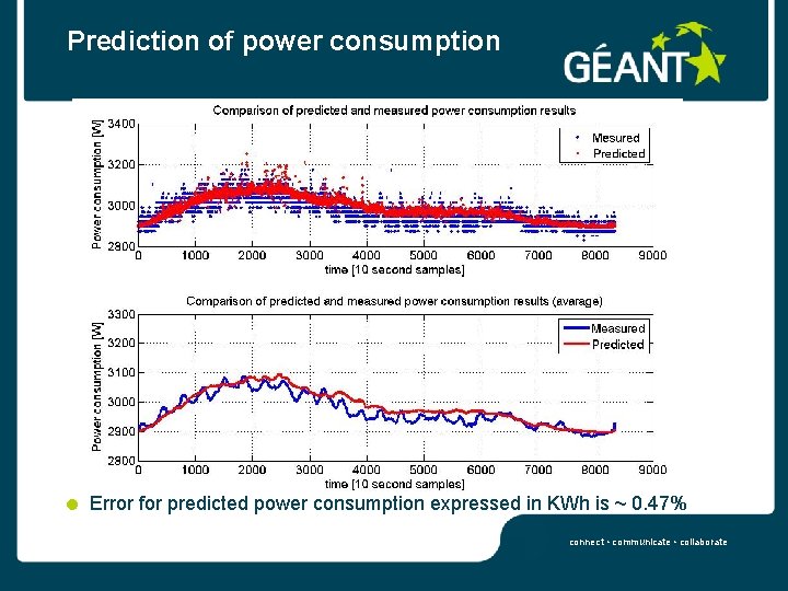 Prediction of power consumption Error for predicted power consumption expressed in KWh is ~