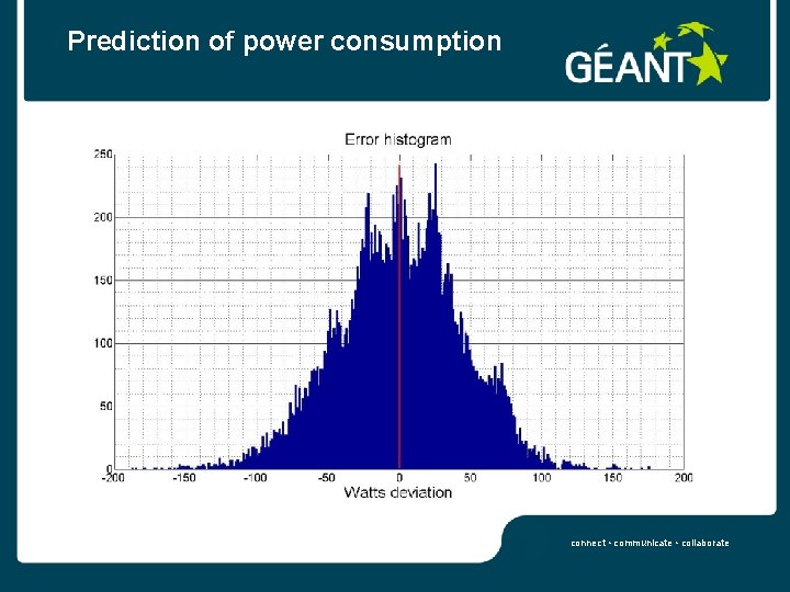 Prediction of power consumption connect • communicate • collaborate 