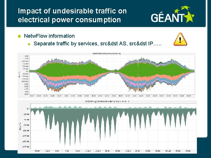 Impact of undesirable traffic on electrical power consumption Netw. Flow information Separate traffic by