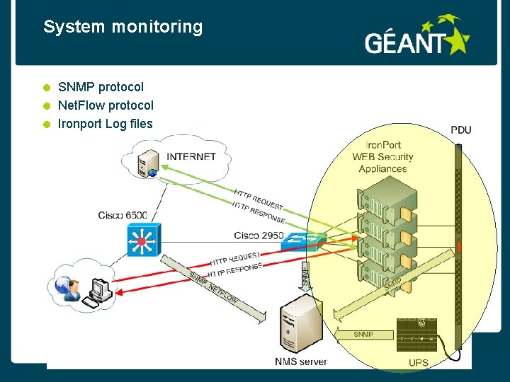 System monitoring SNMP protocol Net. Flow protocol Ironport Log files connect • communicate •