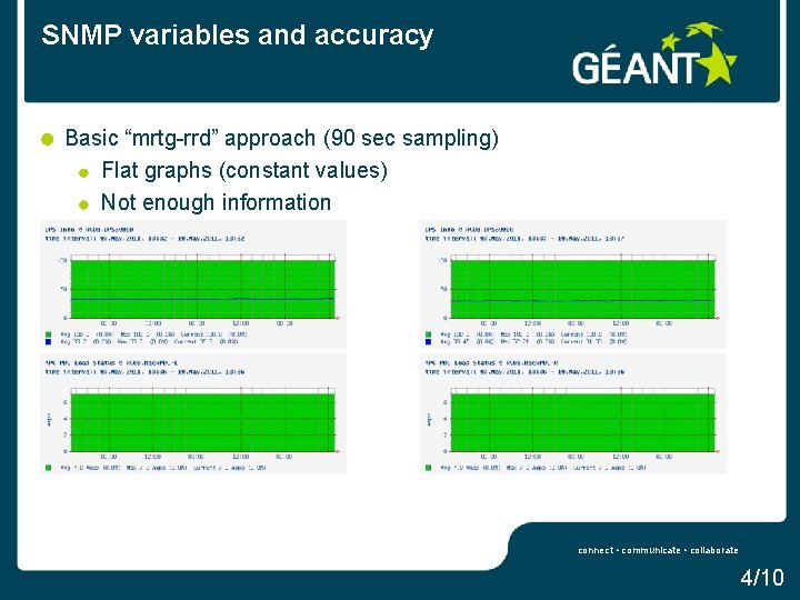 SNMP variables and accuracy Basic “mrtg-rrd” approach (90 sec sampling) Flat graphs (constant values)