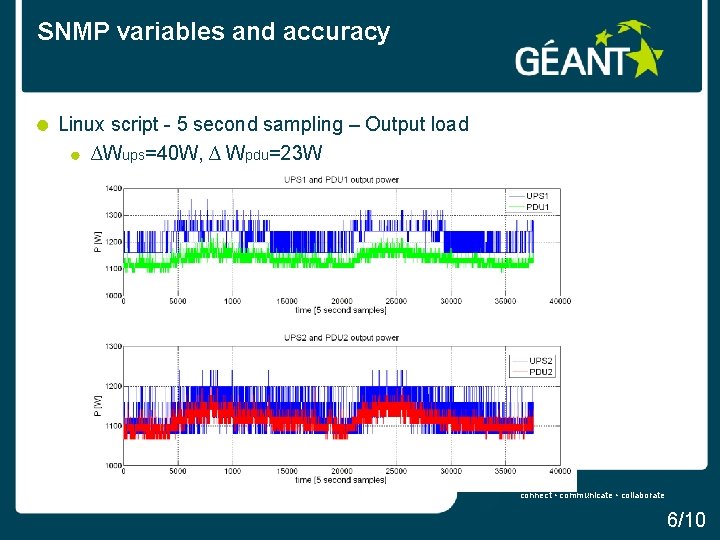 SNMP variables and accuracy Linux script - 5 second sampling – Output load ∆Wups=40