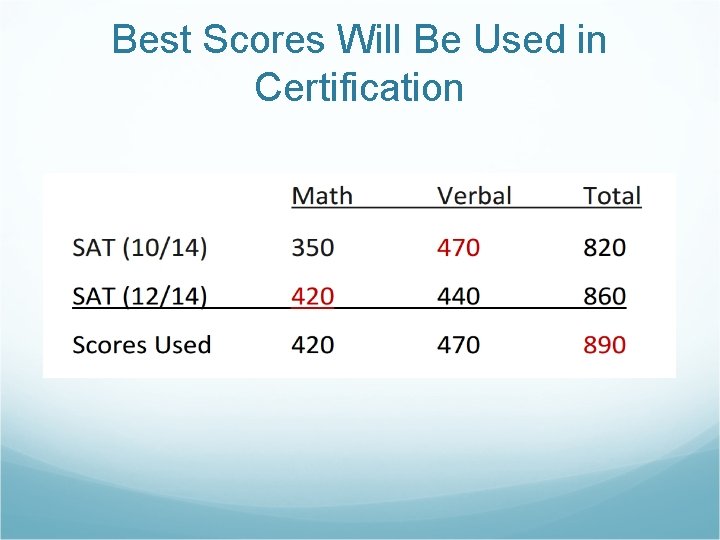 Best Scores Will Be Used in Certification 