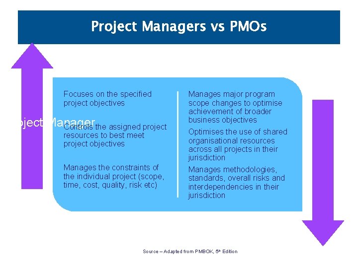 Project Managers vs PMOs Focuses on the specified project objectives Project Manager Controls the