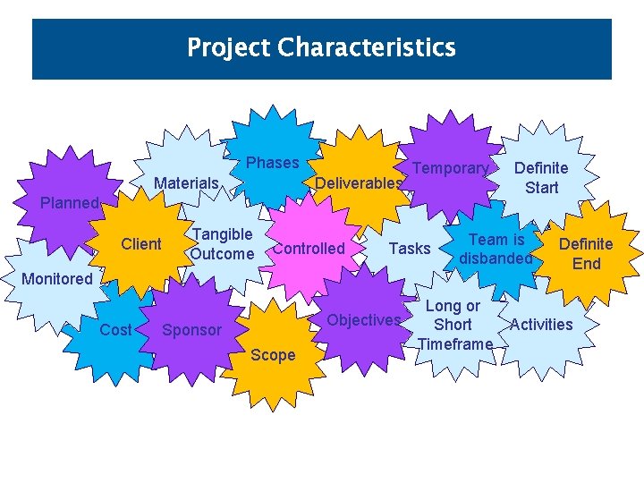 Project Characteristics Phases Materials Deliverables Temporary Planned Client Tangible Outcome Controlled Tasks Team is