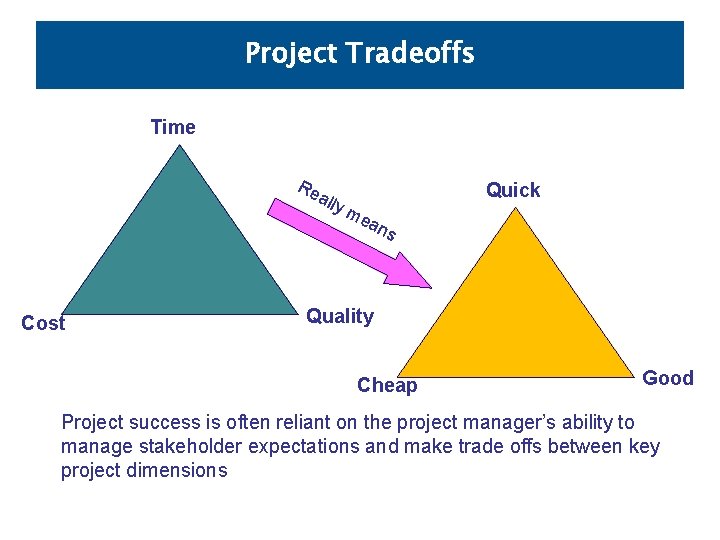 Project Tradeoffs Time Re ally Cost Quick me an s Quality Cheap Good Project