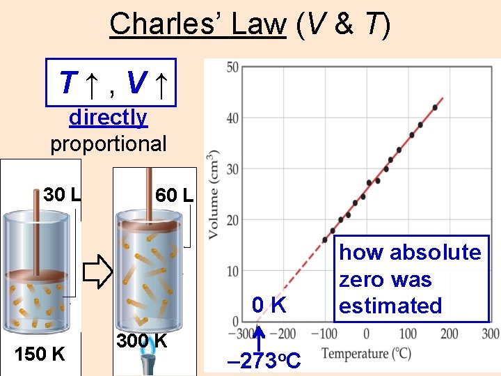Charles’ Law (V & T) T↑, V↑ directly proportional 30 L 60 L 0