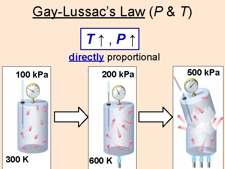 Gay-Lussac’s Law (P & T) T↑, P↑ directly proportional 100 k. Pa 300 K