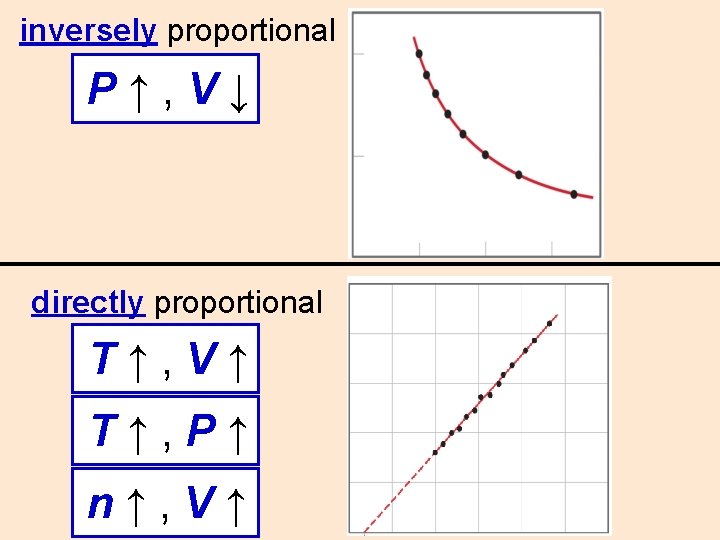 inversely proportional P↑, V↓ directly proportional T↑, V↑ T↑, P↑ n↑, V↑ 