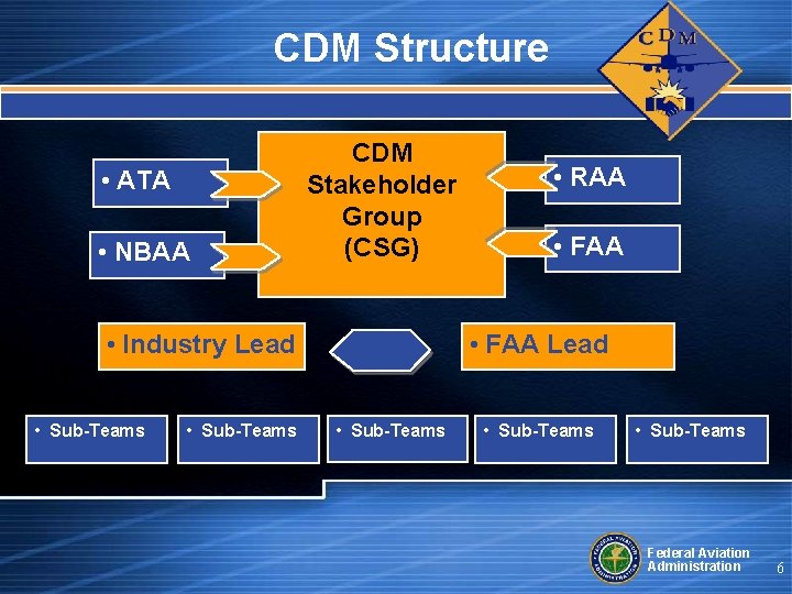 CDM Structure Plan • ATA • NBAA CDM Stakeholder Group (CSG) • Industry Lead