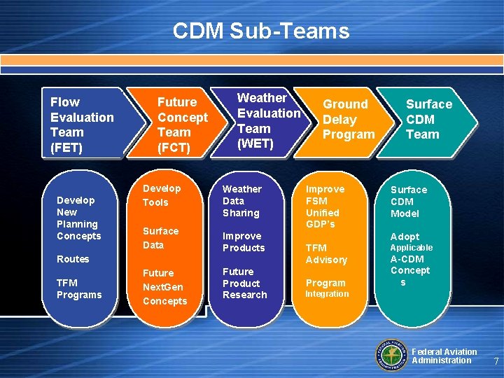 CDM Sub-Teams Flow Evaluation Team (FET) Develop New Planning Concepts Future Concept Team (FCT)