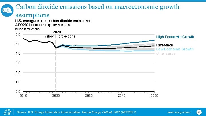 Carbon dioxide emissions based on macroeconomic growth assumptions U. S. energy-related carbon dioxide emissions