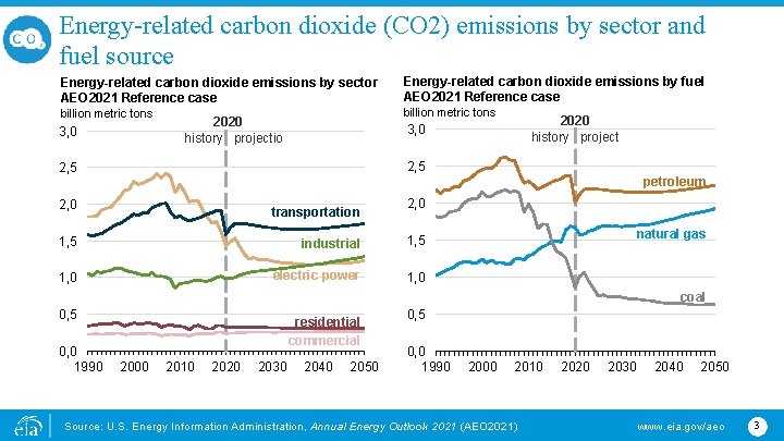 Energy-related carbon dioxide (CO 2) emissions by sector and fuel source Energy-related carbon dioxide
