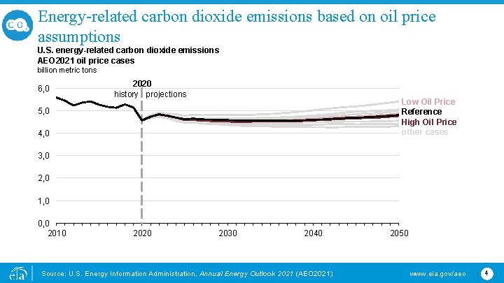 Energy-related carbon dioxide emissions based on oil price assumptions U. S. energy-related carbon dioxide