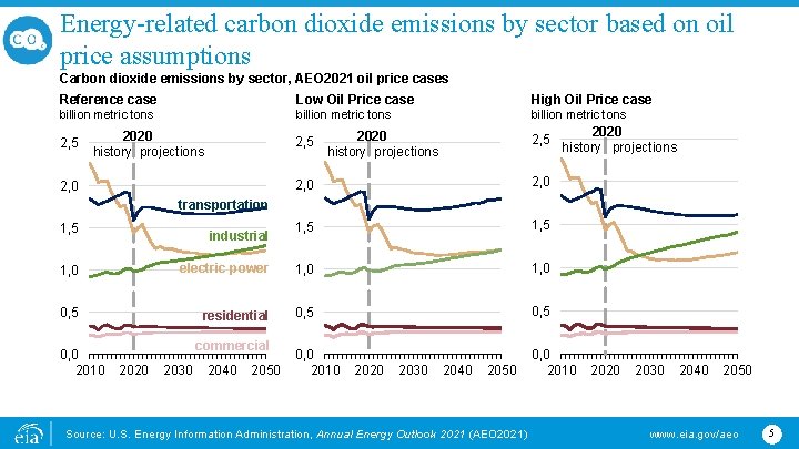 Energy-related carbon dioxide emissions by sector based on oil price assumptions Carbon dioxide emissions