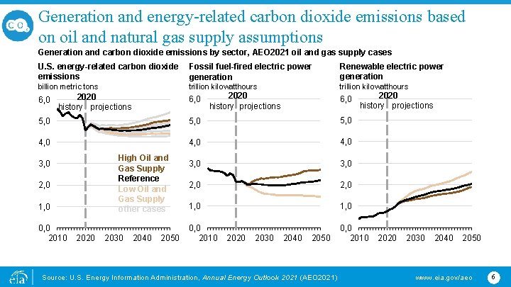 Generation and energy-related carbon dioxide emissions based on oil and natural gas supply assumptions