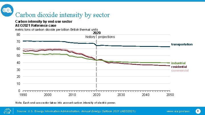 Carbon dioxide intensity by sector Carbon intensity by end-use sector AEO 2021 Reference case